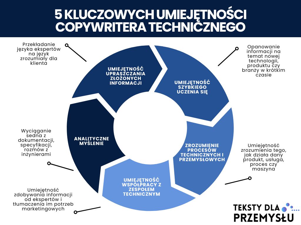copywriting techniczny