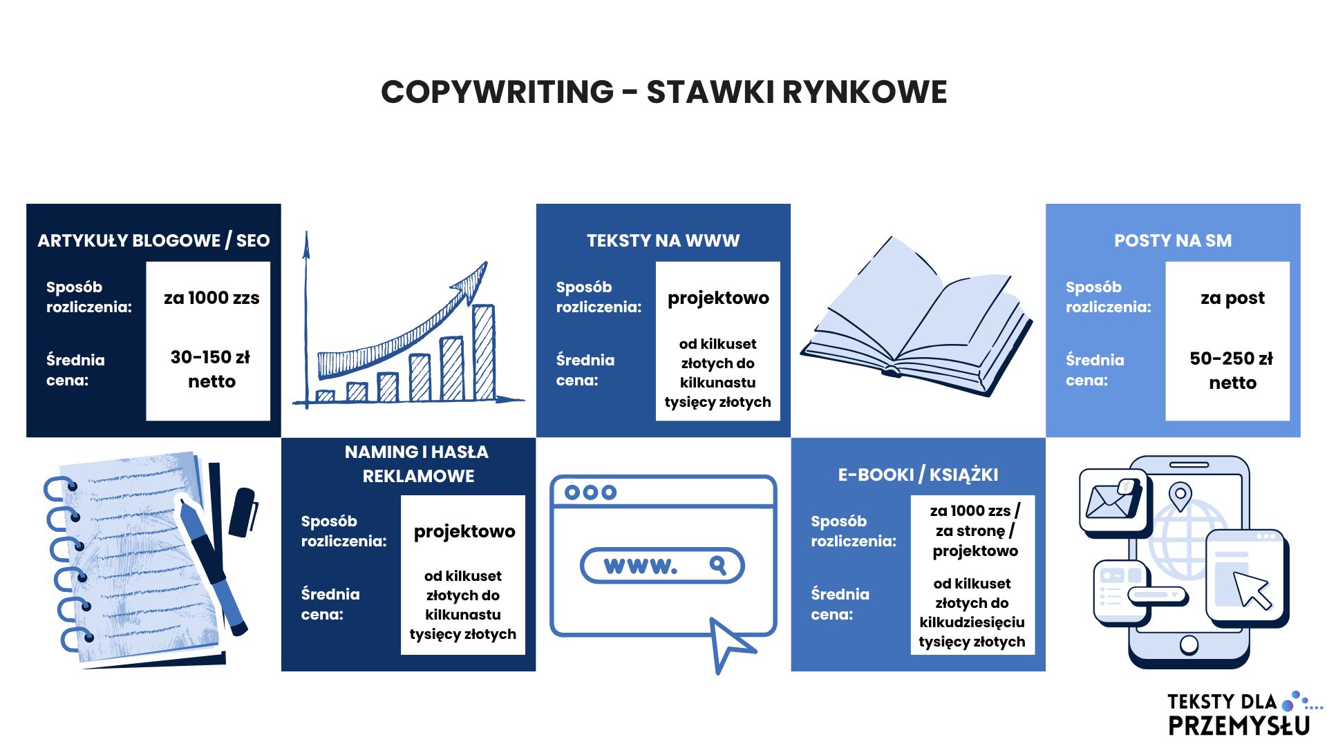 cennik copywritera technicznego